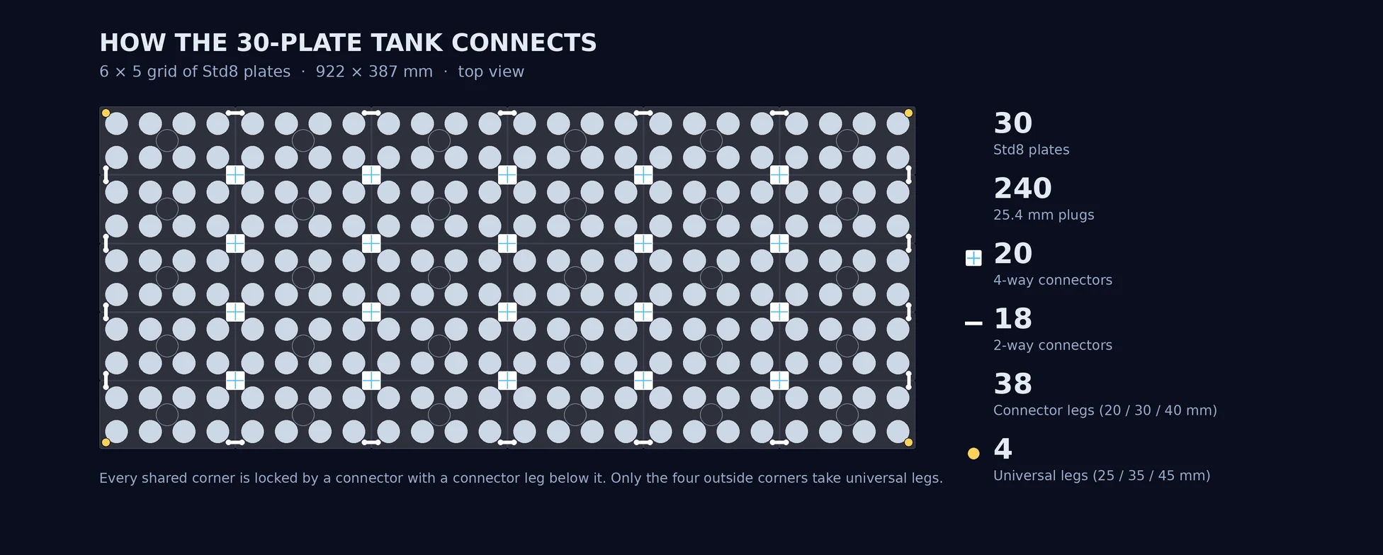 Top-view connection plan of a 6 by 5 grid of Std8 plates: 20 four-way connectors at the inside corners, 18 two-way connectors along the edges and 4 universal legs at the outside corners